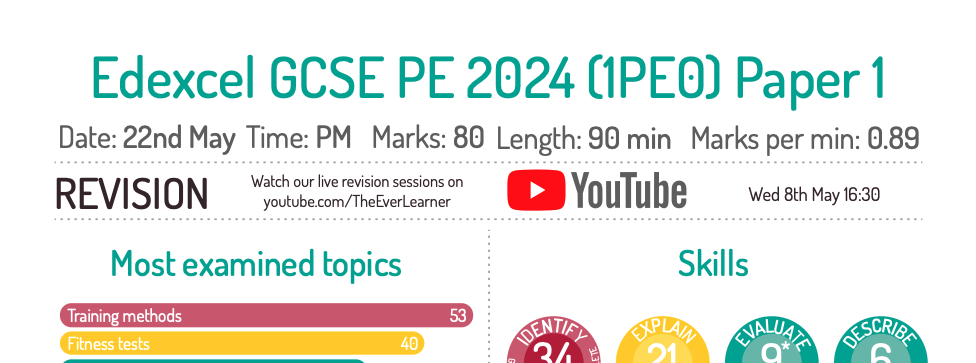 2024 Edexcel GCSE PE Revision Hub