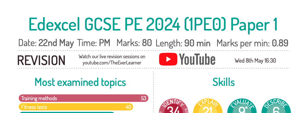 Edexcel GCSE PE infographic thumbnail