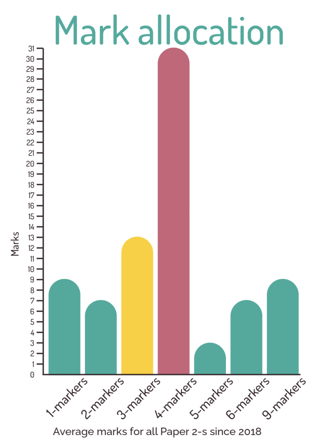 graph of average marks for AQA GCSE PE paper 2