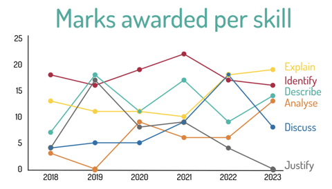 graph of marks awarded per skill for AQA GCSE PE Paper 2