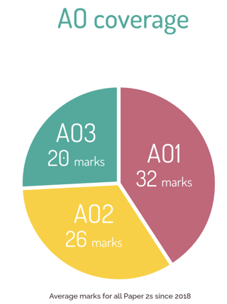 pie chart of AO coverage for AQA GCSE PE Paper 2