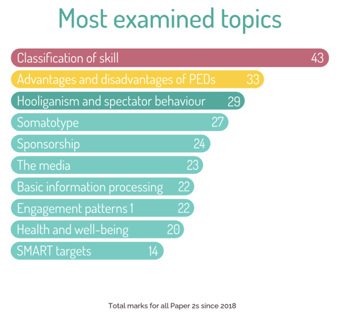 infographic of most examined topics for AQA GCSE PE Paper 2