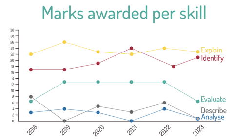 marks awarded per skill for edexcel gcse paper 2 exams