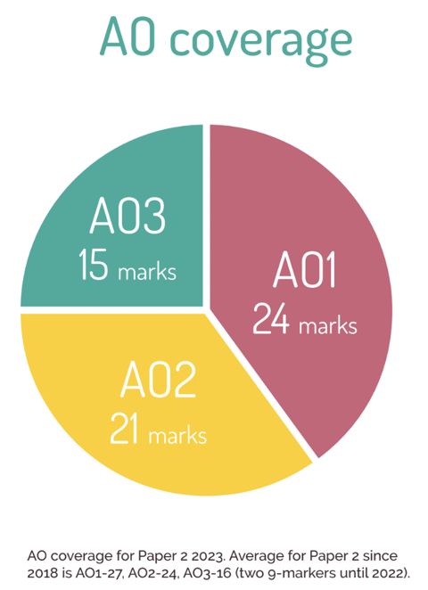 pie chart showing ao coverage for edexcel gcse pe paper 2 exams