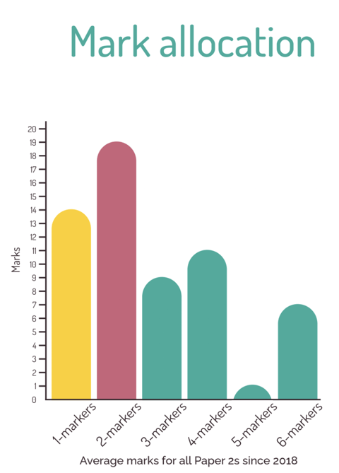 graph of mark allocation for OCR GCSE PE paper 2