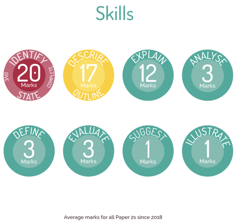 infographic of skills for OCR GCSE PE paper 2