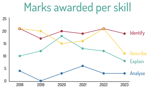 graph of skills mark allocation for OCR GCSE PE paper 2