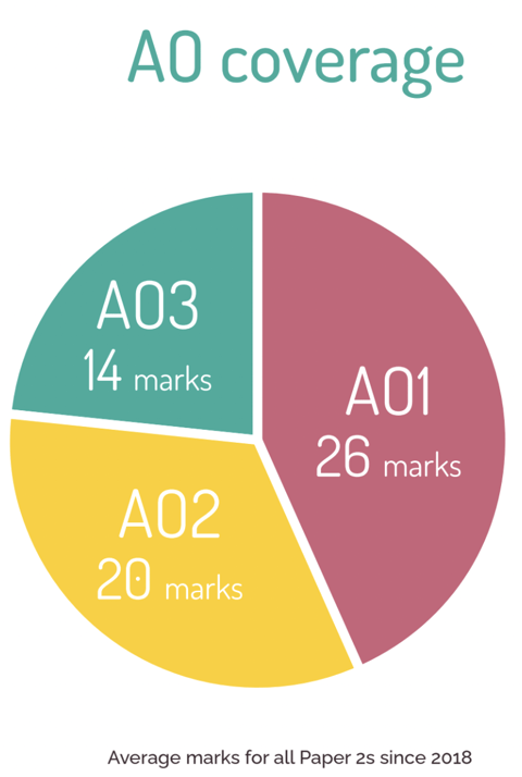 chart of AO mark allocation for OCR GCSE PE paper 2