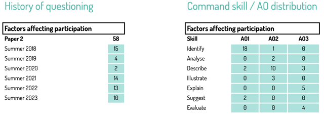 chart of history of questioning for factors affecting participation for OCR GCSE PE Paper 2