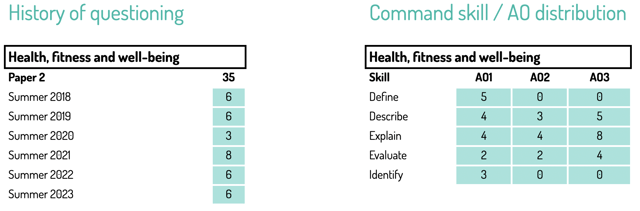 chart of history of questioning for heath fitness and well-beingn for OCR GCSE PE Paper 2