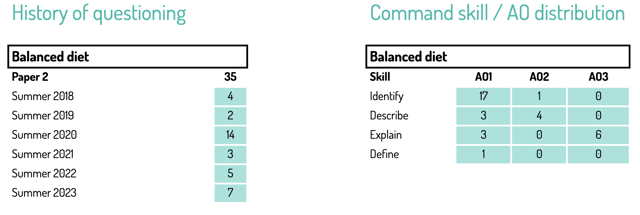 chart of history of questioning for balanced diet for OCR GCSE PE Paper 2