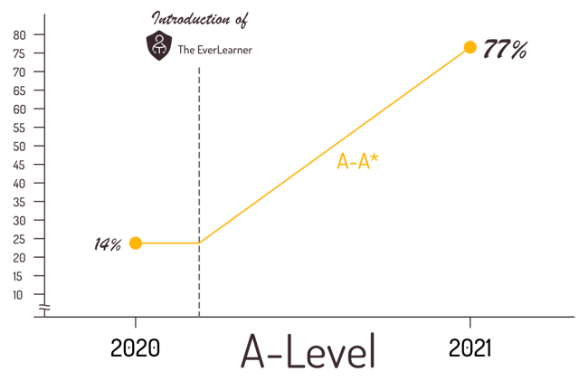 a-level