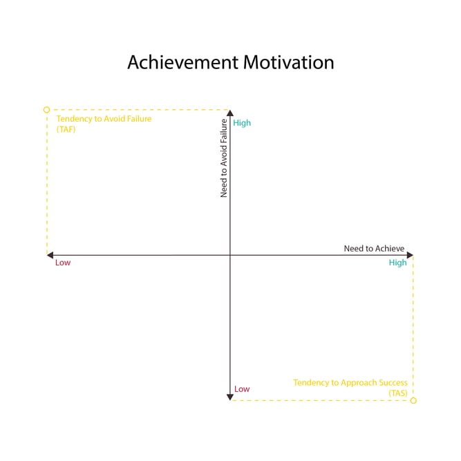 achievement motivation-96