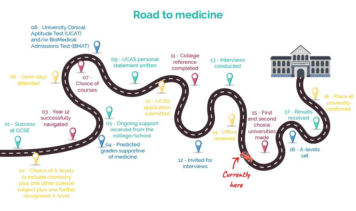a-level-pe-to-medicine-route-to-medicine