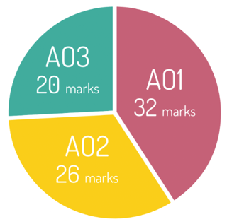 aqa-gcse-pe-average-marks-for-all-paper-2s