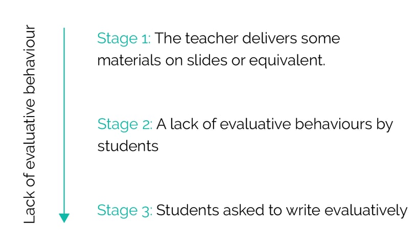 students-evaluating-blog-post_challenged-behaviour