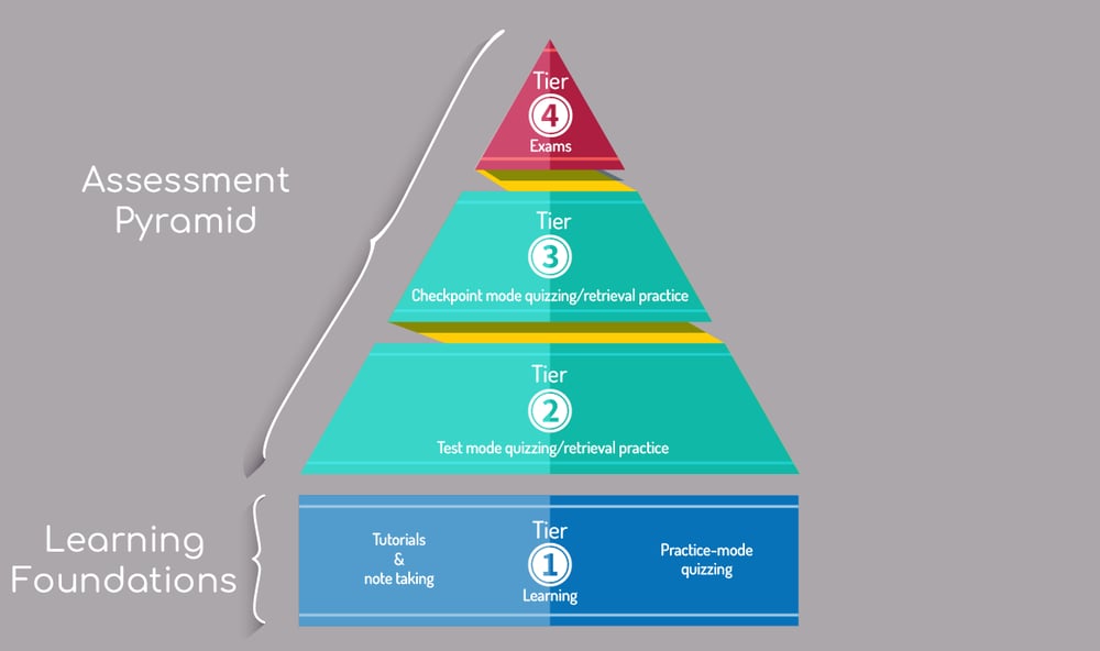 how-to-use-tel-blog_assessment-pyramid-1
