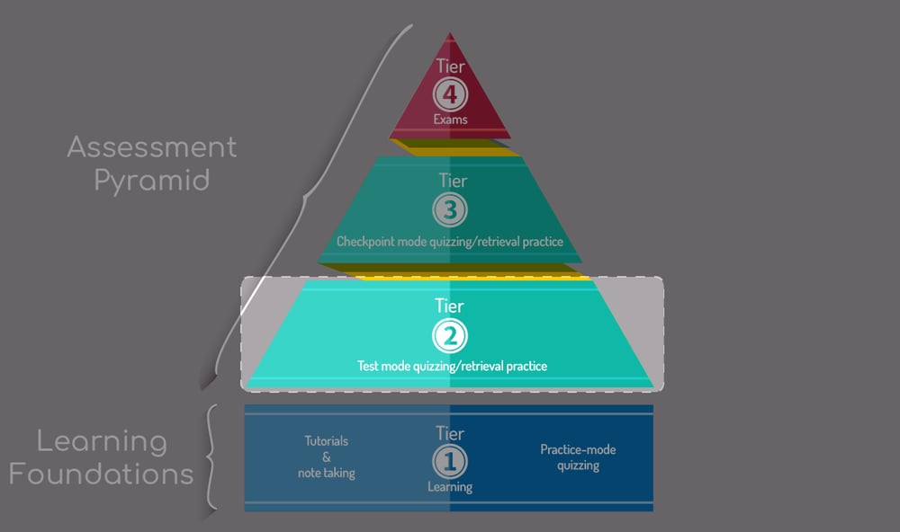 how-to-use-tel-blog_assessment-pyramid-3
