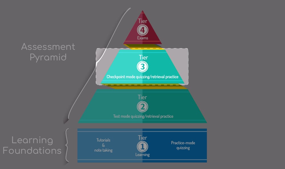 how-to-use-tel-blog_assessment-pyramid-4
