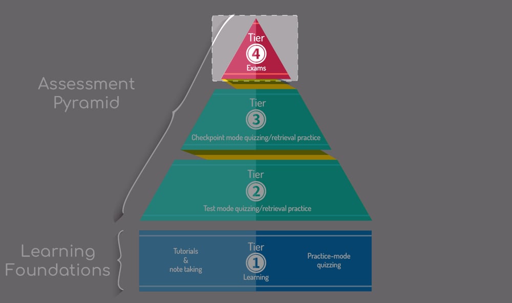 how-to-use-tel-blog_assessment-pyramid-5