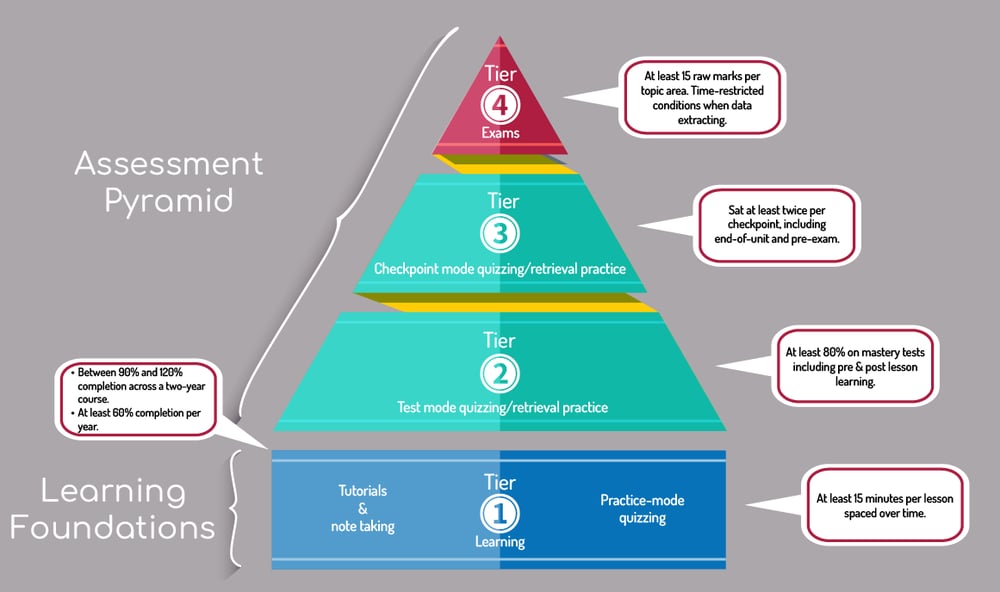 how-to-use-tel-blog_assessment-pyramid-6