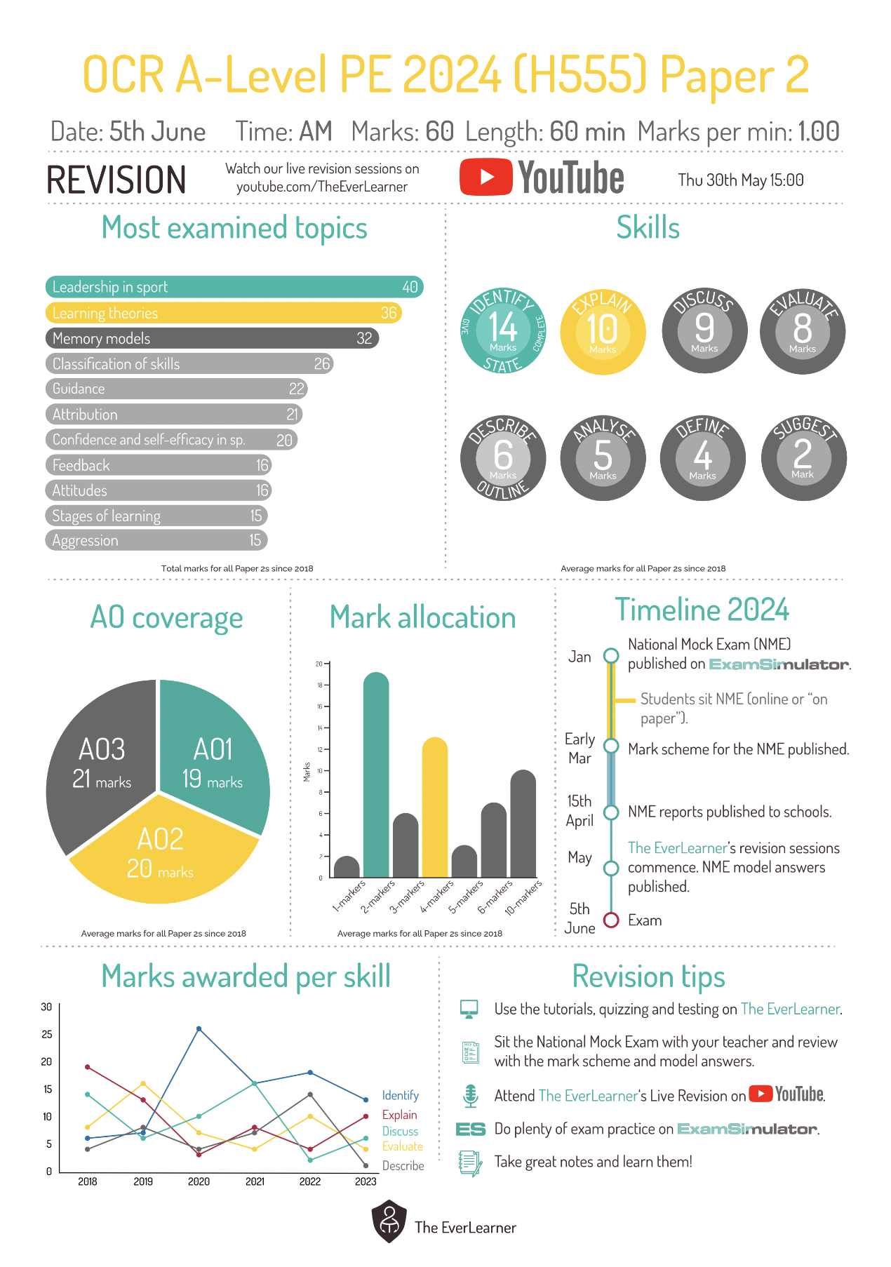 2024 PE Exam Infographics And National Mocks Available   Image 08 