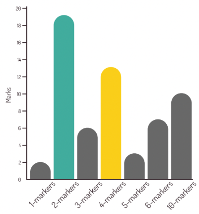  infographic summary of mark allocation OCR A-level PE Paper 2