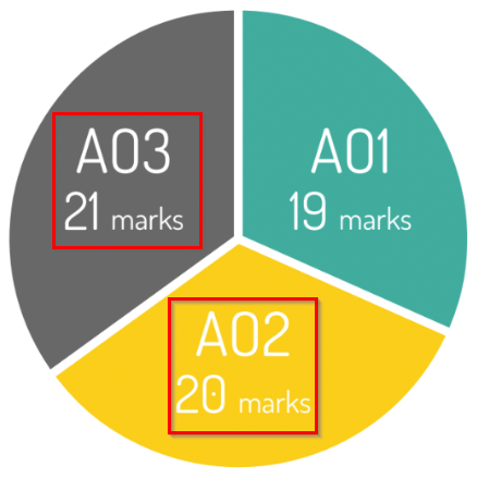  infographic summary of AO distribution OCR A-level PE Paper 2