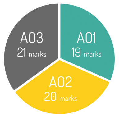  infographic summary of AO coverage OCR A-level PE Paper 2