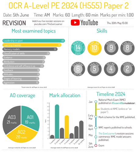  infographic summary of OCR A-level PE Paper 2