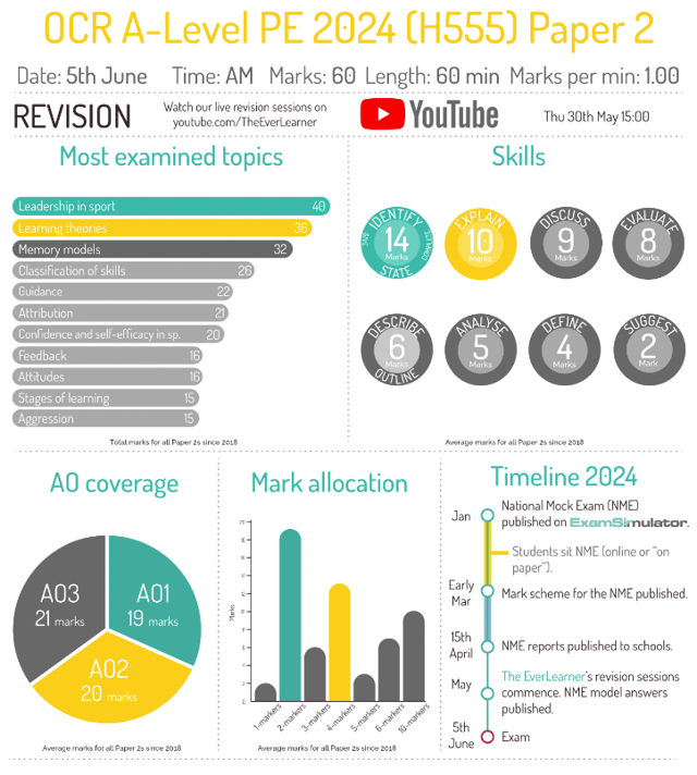 2024-25-infographic-summary-ocr-a-level-paper-2