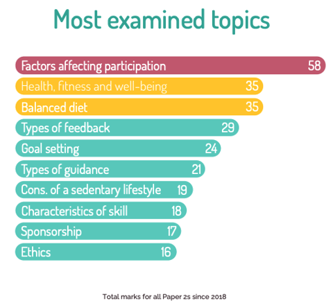 chart of most examined topics for OCR GCSE PE paper 2