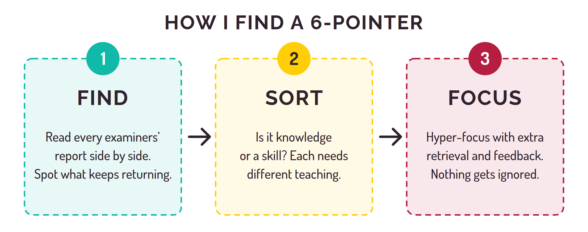 diagram-find-sort-focus
