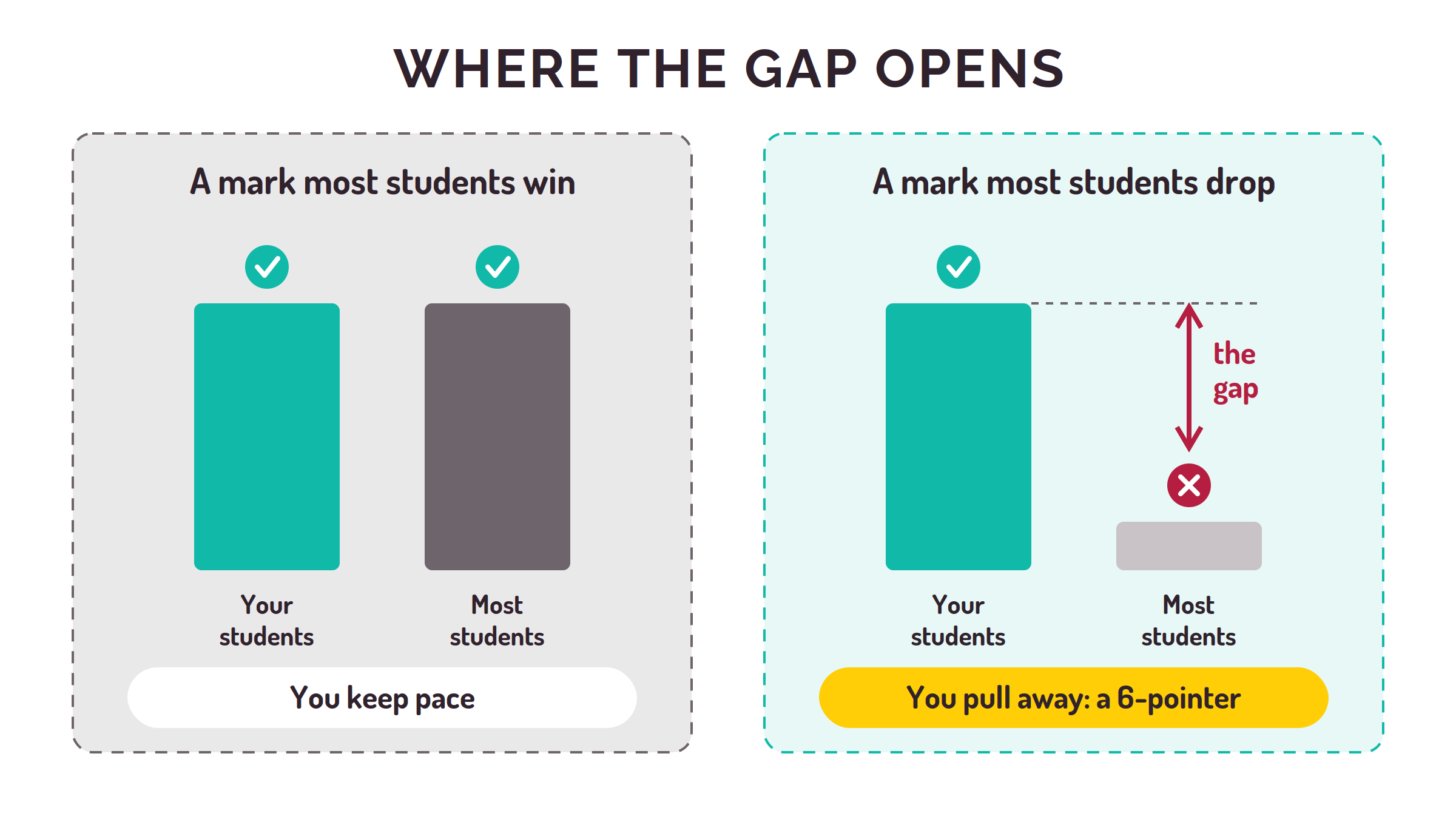 Two panels. On a mark most students win, your students keep pace. On a mark most students drop, your students pull away: a 6-pointer.