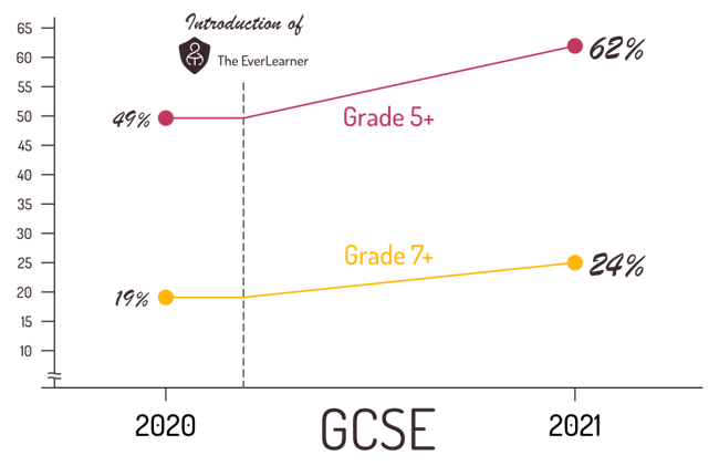 gcse