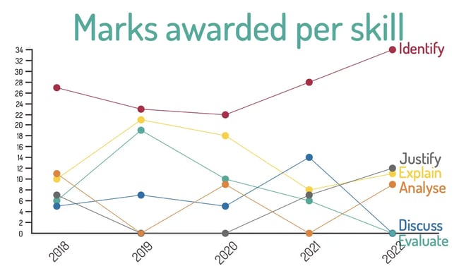 marks awarded per skill