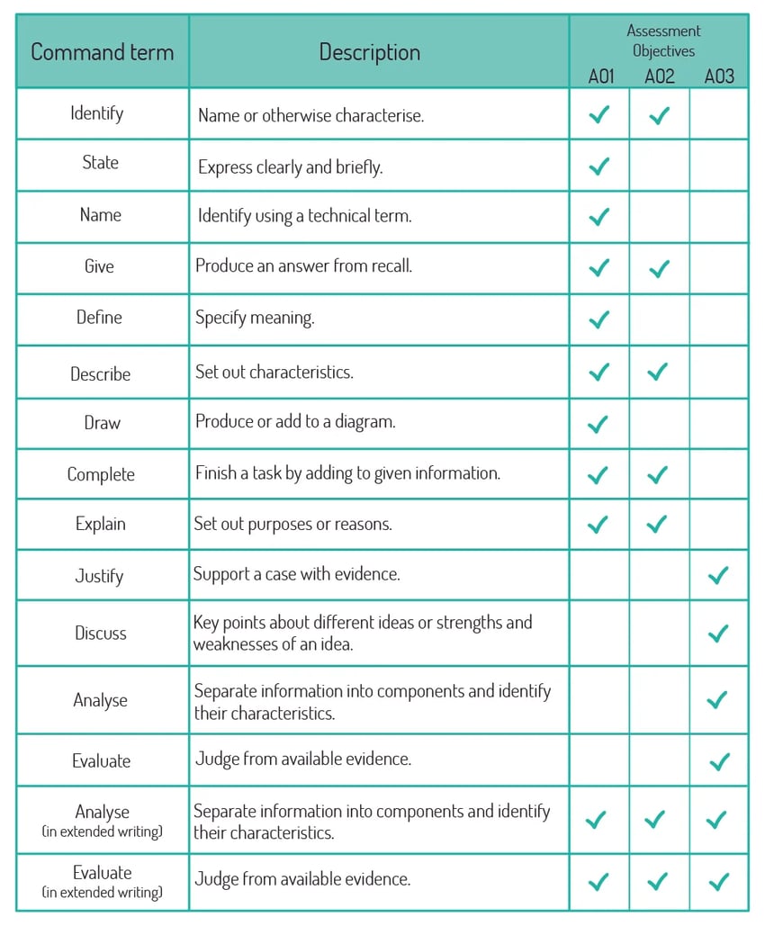 command terms