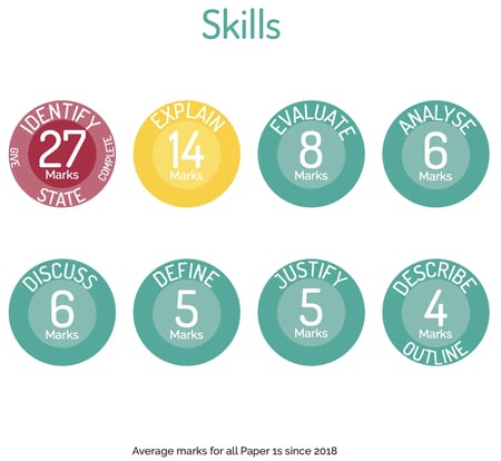 skills for all aqa paper 1 exams since 2018
