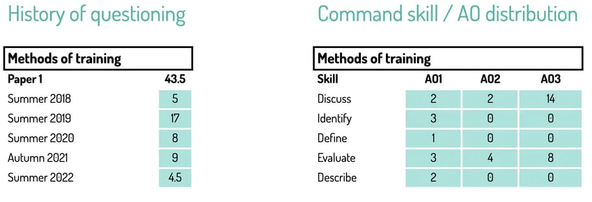 history of questioning and exam skills