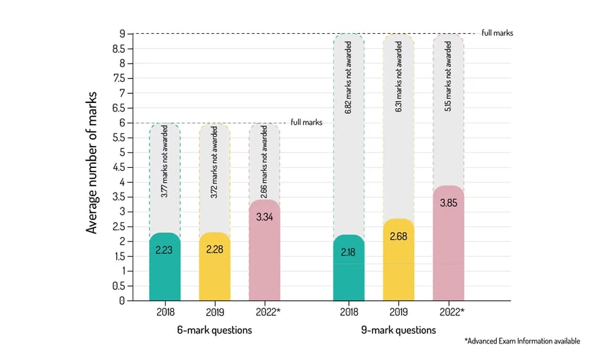 6 and 9 mark distribution